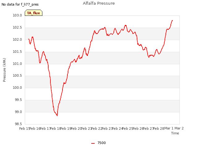 plot of Alfalfa Pressure