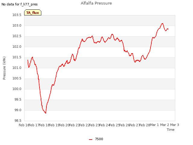 plot of Alfalfa Pressure