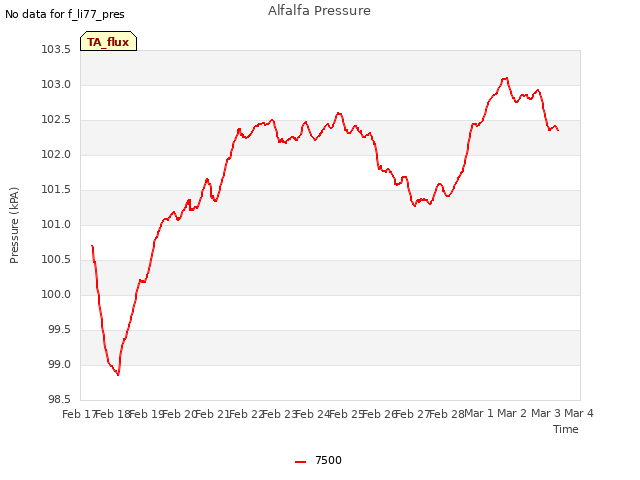 plot of Alfalfa Pressure