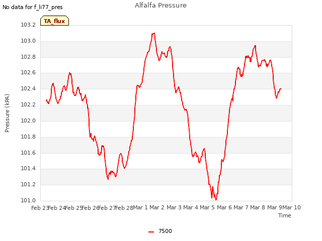 plot of Alfalfa Pressure