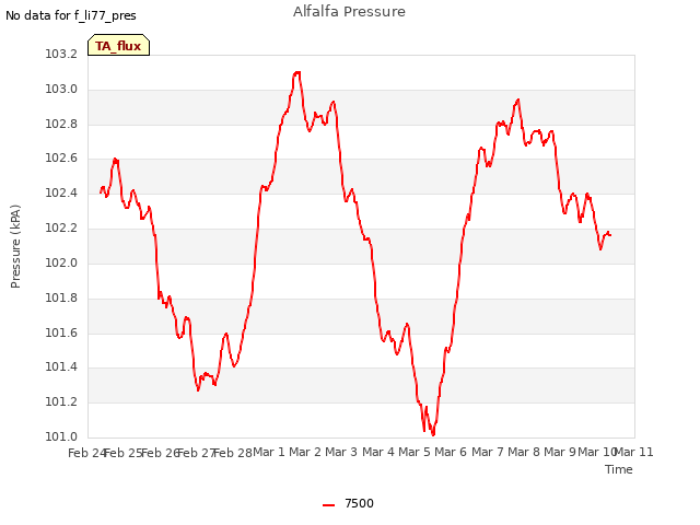 plot of Alfalfa Pressure