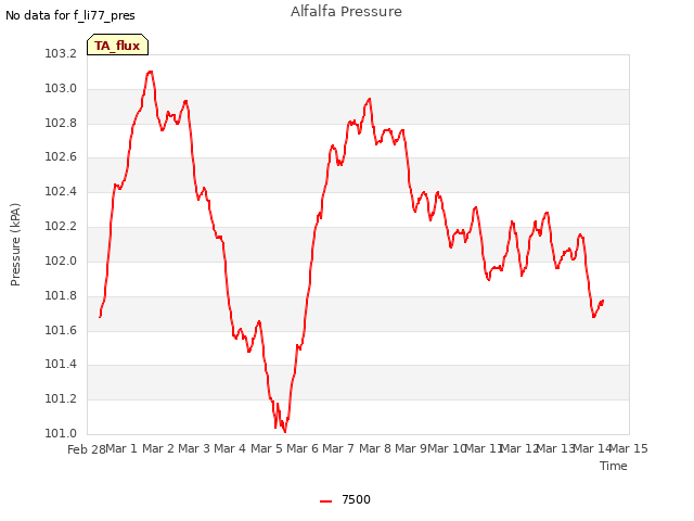 plot of Alfalfa Pressure