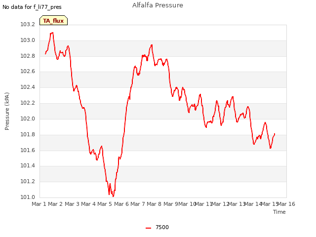 plot of Alfalfa Pressure