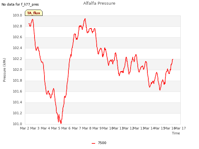 plot of Alfalfa Pressure