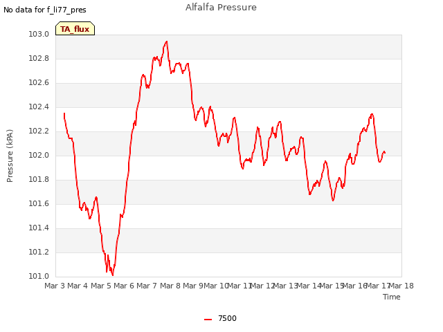 plot of Alfalfa Pressure