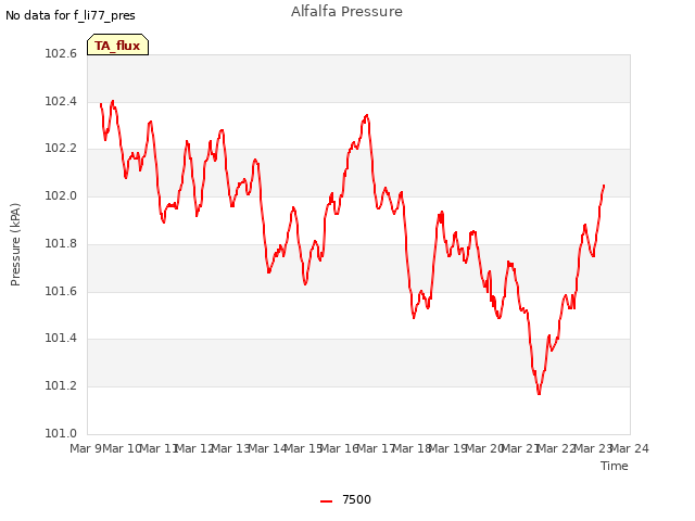 plot of Alfalfa Pressure