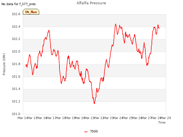 plot of Alfalfa Pressure