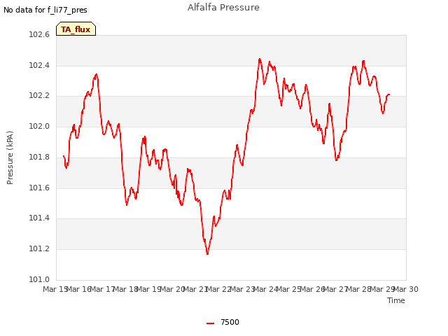 plot of Alfalfa Pressure