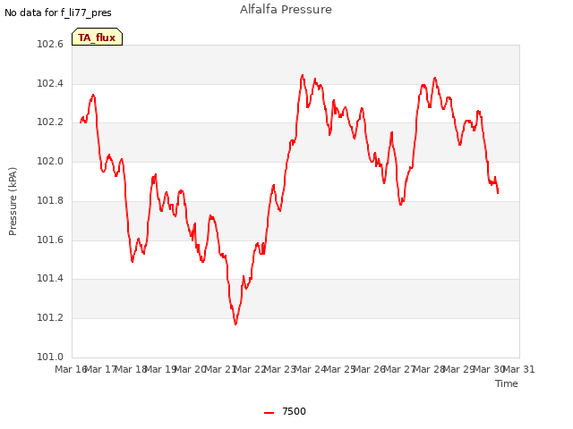 plot of Alfalfa Pressure