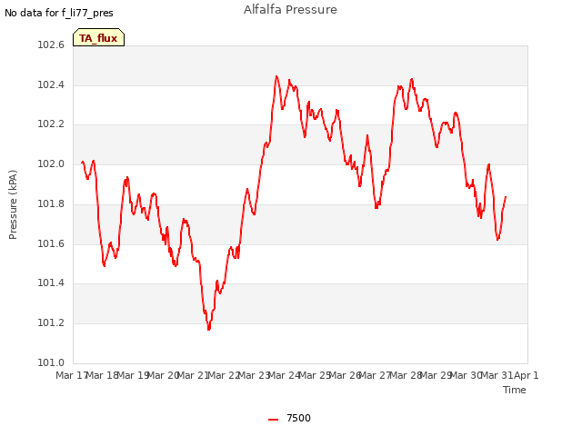 plot of Alfalfa Pressure