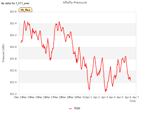 plot of Alfalfa Pressure