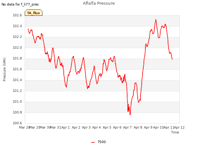 plot of Alfalfa Pressure