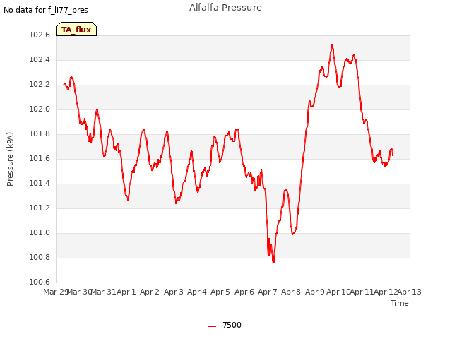 plot of Alfalfa Pressure