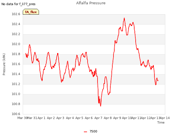 plot of Alfalfa Pressure