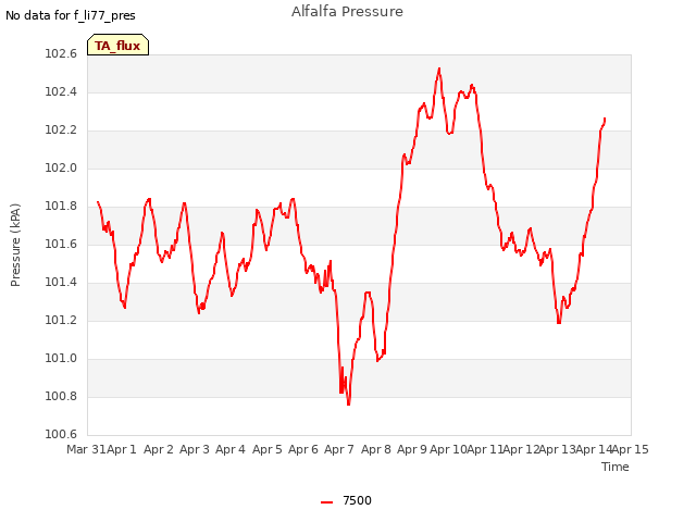 plot of Alfalfa Pressure