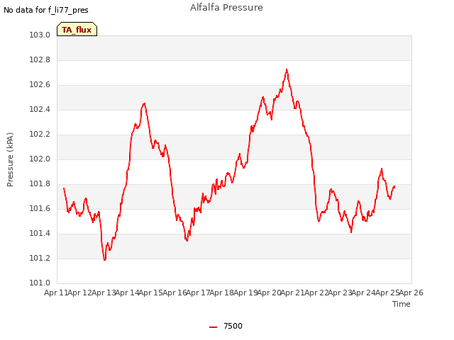 plot of Alfalfa Pressure