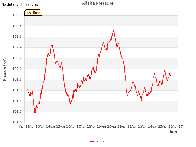 plot of Alfalfa Pressure