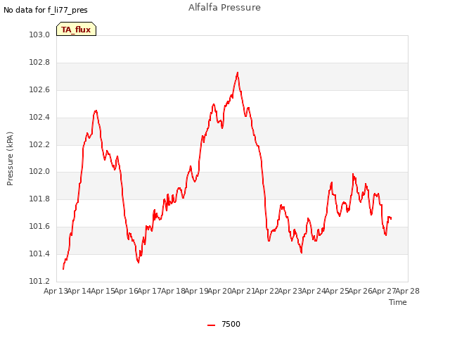 plot of Alfalfa Pressure