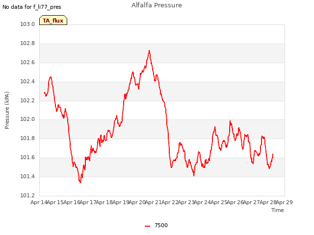 plot of Alfalfa Pressure