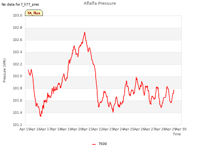 plot of Alfalfa Pressure