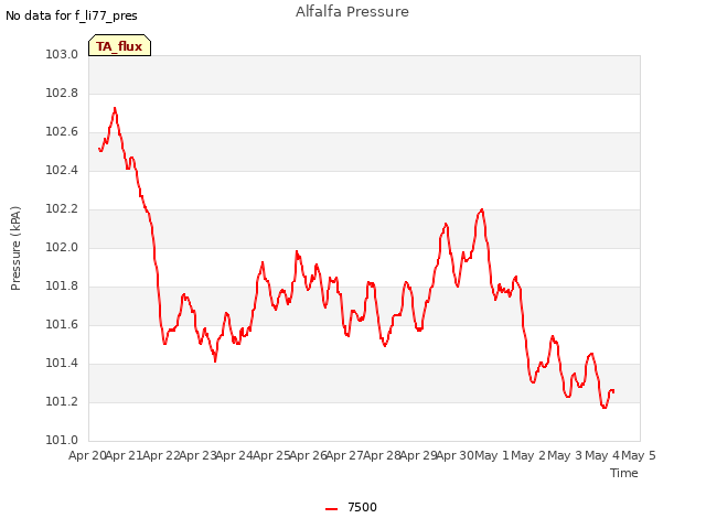 plot of Alfalfa Pressure