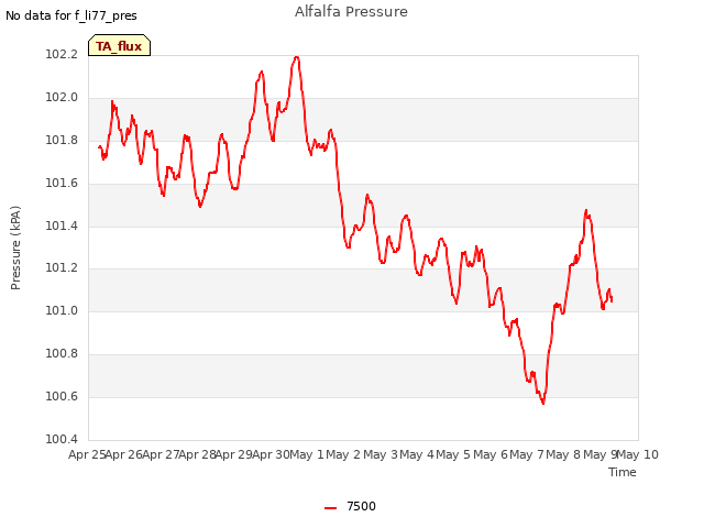 plot of Alfalfa Pressure