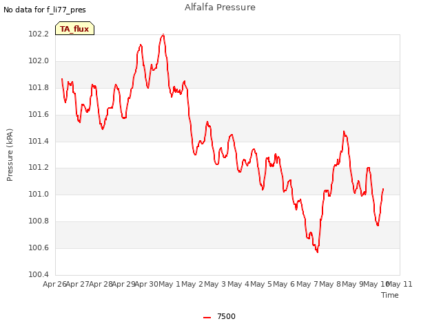 plot of Alfalfa Pressure