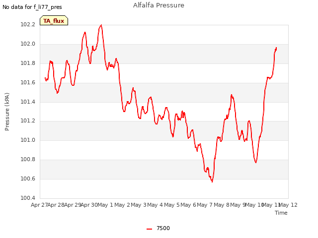 plot of Alfalfa Pressure