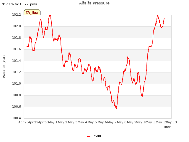 plot of Alfalfa Pressure