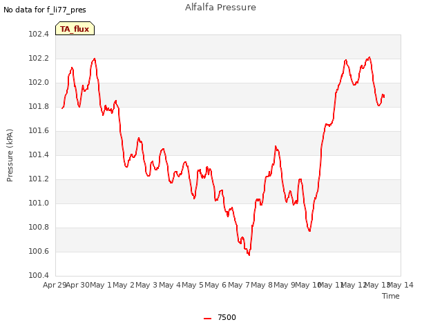 plot of Alfalfa Pressure