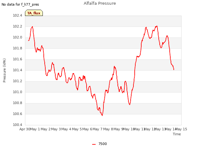 plot of Alfalfa Pressure