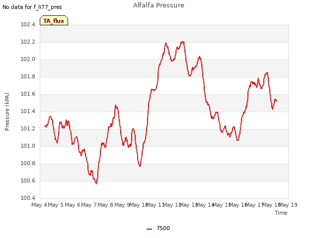 plot of Alfalfa Pressure
