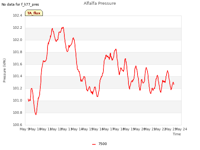 plot of Alfalfa Pressure