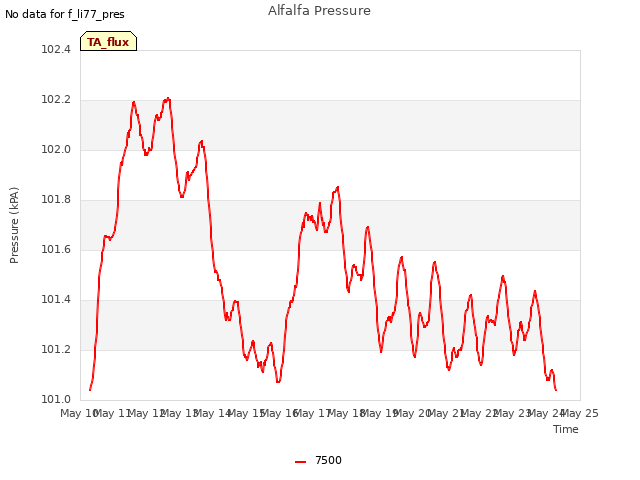 plot of Alfalfa Pressure