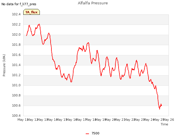 plot of Alfalfa Pressure