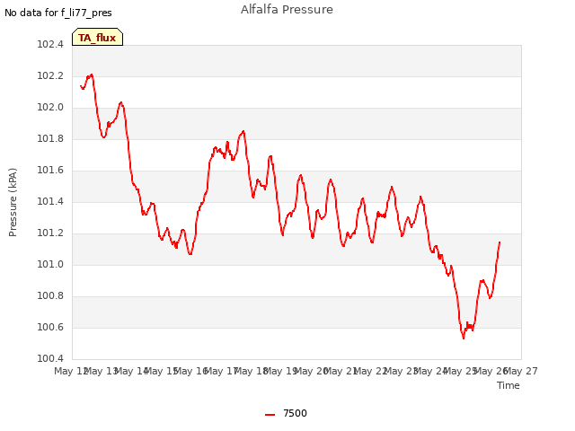 plot of Alfalfa Pressure