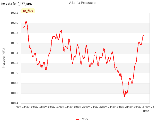 plot of Alfalfa Pressure