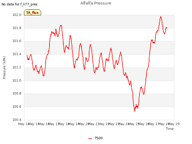 plot of Alfalfa Pressure