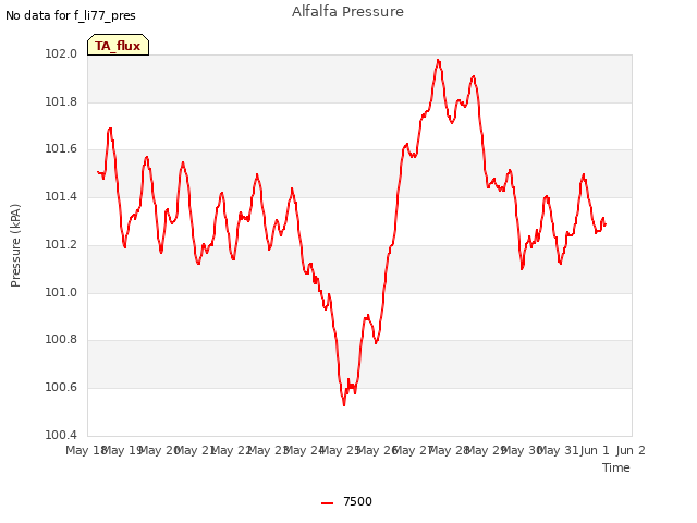 plot of Alfalfa Pressure