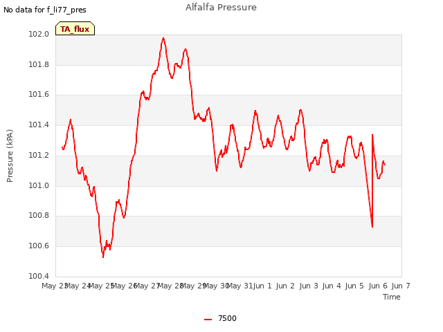 plot of Alfalfa Pressure