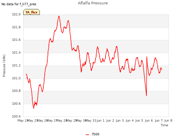 plot of Alfalfa Pressure