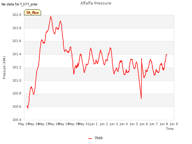 plot of Alfalfa Pressure