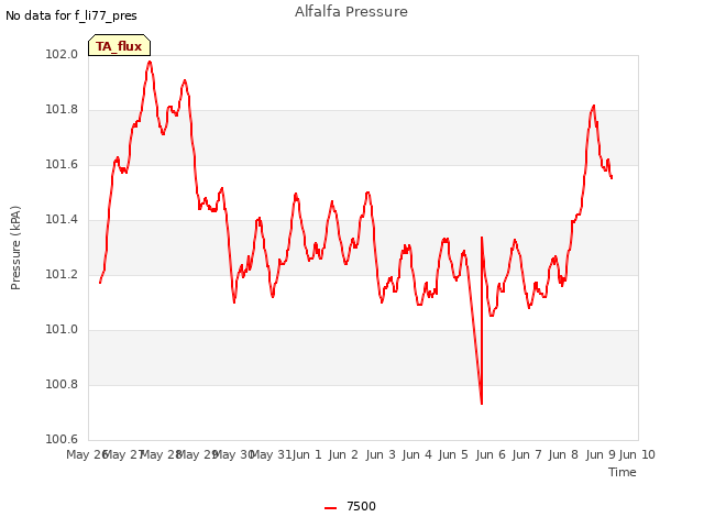 plot of Alfalfa Pressure