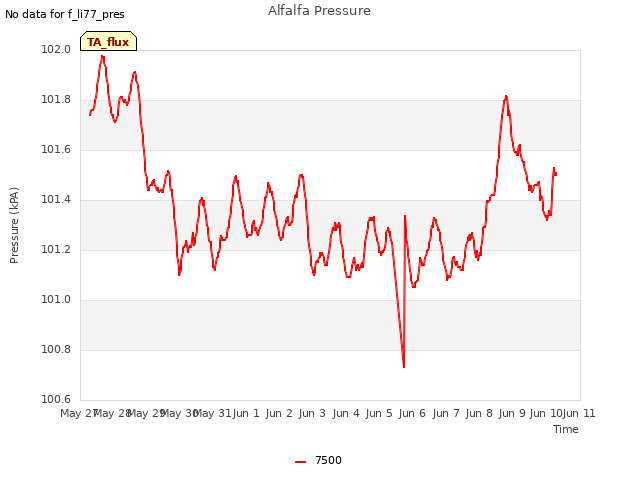 plot of Alfalfa Pressure