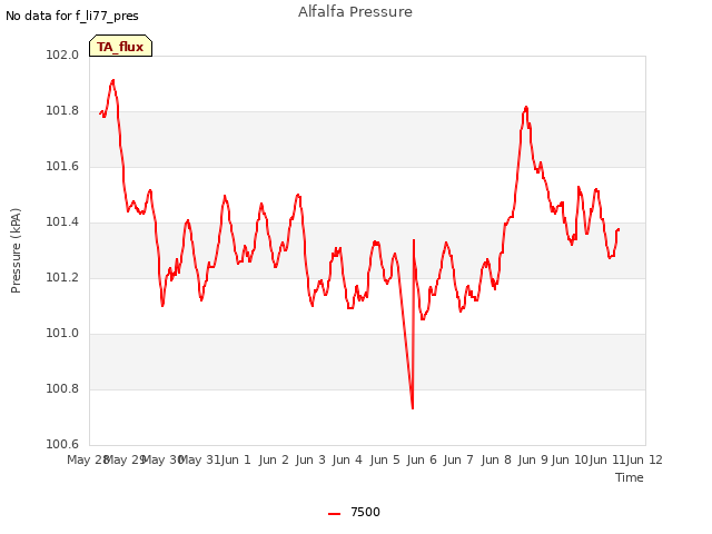 plot of Alfalfa Pressure