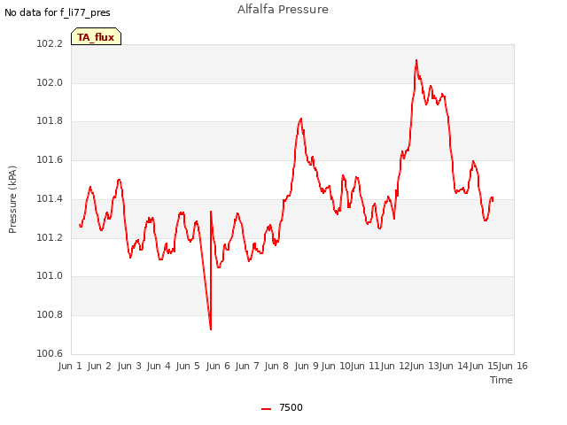 plot of Alfalfa Pressure