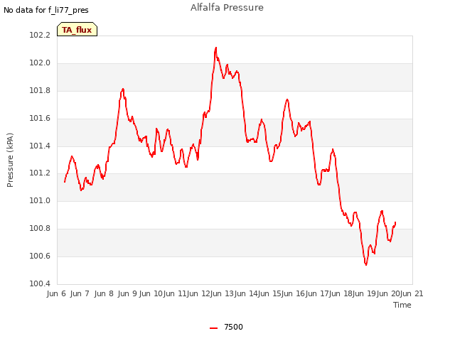 plot of Alfalfa Pressure