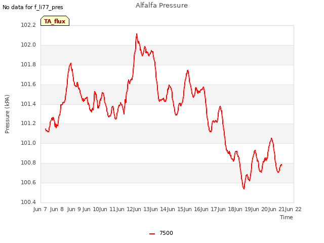 plot of Alfalfa Pressure