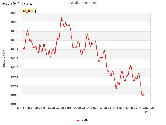 plot of Alfalfa Pressure