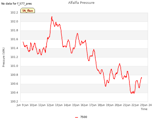 plot of Alfalfa Pressure